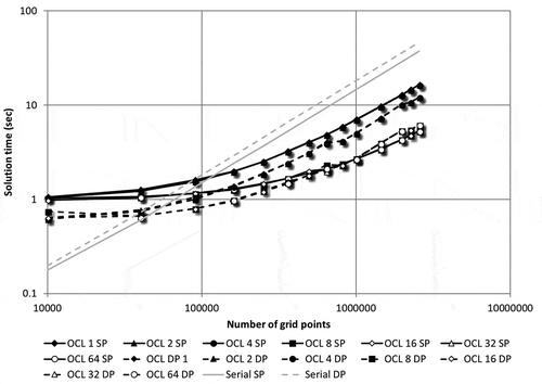 Figure 6. Run times for the OpenCL-accelerated MCPU implementation of Algorithms 3 and 4 for the test model (SP – single precision, DP – double precision).