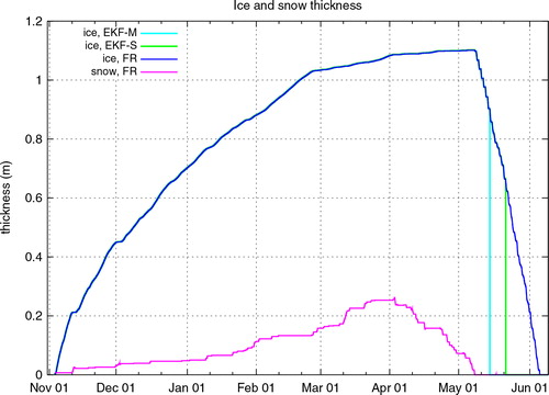 Fig. 3 Time evolution of the ice and snow thickness in metres for Lake Inarijärvi (the mean depth is 14 m) for the winter–spring period from November 2010 to June 2011. The FR, EKF-S and EKF-M results for ice thickness are shown by the blue, green and cyan lines, respectively. The FR results for snow thickness are shown in pink. The EKF-S and EKF-M results for the snow thickness coincide with the FR results and are not shown.