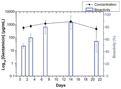 Figure 6 In vivo release of gentamicin and its bioactivity.