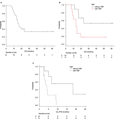 Figure 2 Median OS (A and B) and PFS (C) after starting the first-line therapy.