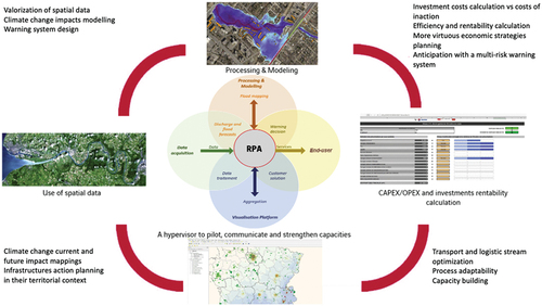 Figure 1. Methodological approach of RPA.