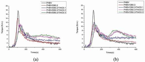 Figure 2. Mixing torques versus time of PHBV and PHBV with various contents of DB (a) and TAIC (b)