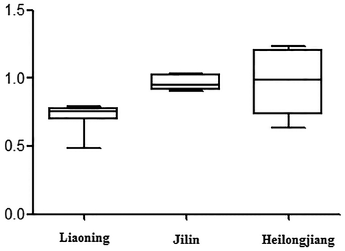 Figure 3. Box diagram of the northeastern logistics industry efficiency (Calculation based on provincial statistical data of logistics system in Table 1)