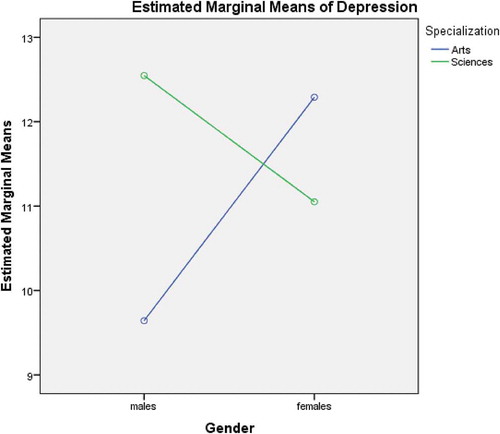 Figure 3. Interaction of gender and specialization with depression