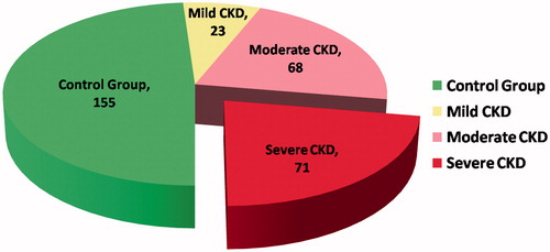 Figure 1. Distribution of CKD patient’s stages with normal control group in the study cohort (n = 317).