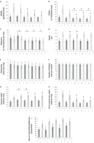 Figure 3. Catch, effort, and revenues from the artisanal spearfishery (s = snorkel; h = hookah) in Chile: (A) biomass CPUE (CPUEb); (B) numeric CPUE (CPUEn); (C) species richness of the catch; (D) diving depth; (E) diving time; (F) number of fishing trips per month; (G) cost per capita per trip; (H) gross income per capita per trip; (I) sale of rocky reef fish to middlemen (the remaining proportion was for sale at restaurants). Roman numerals indicate the administrative region (latitude). Values are means ± SD. Asterisks indicate significant effects of gear type (P < 0.05; region effects are indicated by asterisks above horizontal lines).