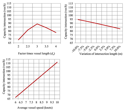 Figure 10. Relation between intersection and capacity factor times vessel length (dn) (top left), % variation of intersection length (top right), and average vessel speed (bottom left).