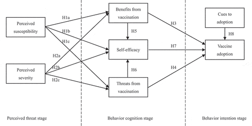 Figure 1. Theoretical model.