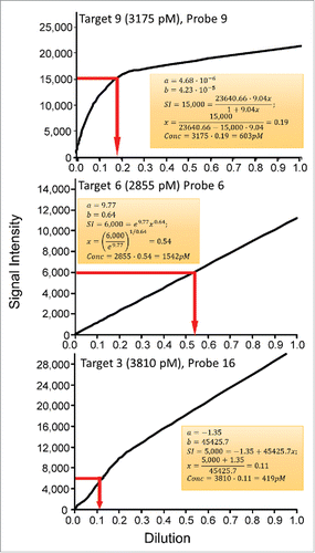 Figure 2. Calculations of transcript target concentrations from Langmuir, Freundlich and linear calibration models. Transcript concentrations of targets 9, 6, and 16 at a dilution of 1.0 are shown. The top panel shows the determination of transcript abundance based on an arbitrary SI of 15000 RFU, the middle panel shows the transcript abundances based on an arbitrary SI of 6000 RFU, and the lower panel shows the abundances based on an arbitrary SI of 5000 RFU.
