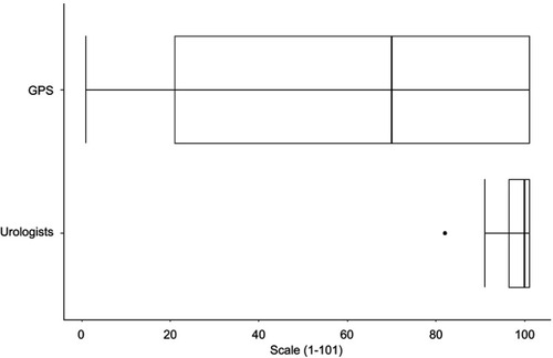 Figure 6 Score in agreement for undergoing a PSA test in the future for male general practitioners (GPs) (n=36) and male urologists (n=14).Abbreviations:GPs, general practitioners; PSA, prostate-specific antigen.