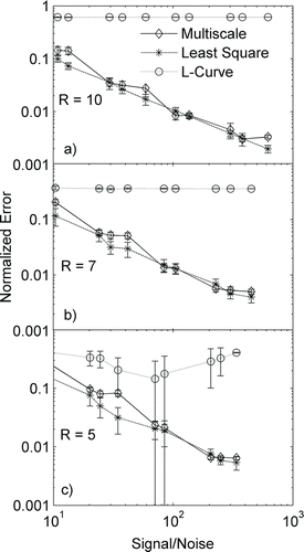 FIG. 4 Variation of normalized error with signal-to-noise ratio for three different SEMS resolutions: (a) 10, (b) 7, and (c) 5, for a test case of a narrow distribution with four modes.