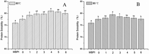 Figure 2. Effects of reaction time on solubility of MBPI–Dextran conjugates obtained at 80°C (A) and 90°C (B).