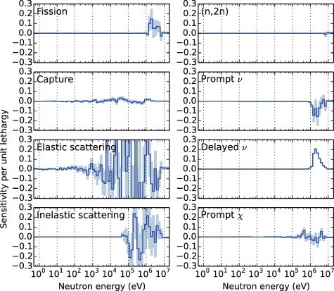 Figure 3. Sensitivity profile of 238U for βeff calculated by the conventional method. The pale color around the line indicates 1σ statistical uncertainty.