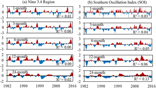 Fig. 6. Running means of the (a) Nino 3.4 region surface temperature anomaly and (b) Southern Oscillation Index (SOI) on 1-month, 3-month, 6-month, 12-month and 24-month basis.