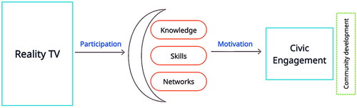 Figure 1. Framework of Analysis - Media participation and civic engagement.