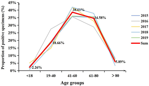 Figure 2 The age distribution of GNBSI cases. Sum means the total number of patients of each age group over five years.