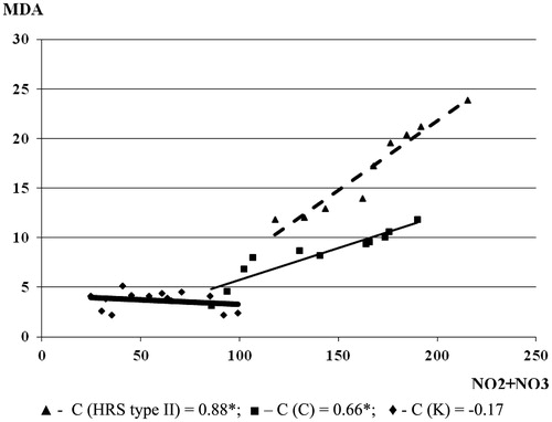 Figure 3. The correlation between MDA and NO2 + NO3 in the experimental groups (the correlation between examined parameters was determined by a linear regression analysis and ‘goodness of fit’ analysis, as well as by Pearson’s coefficient of linear correlation). MDA and NO2 + NO3 are expressed in µmol/L.