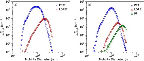 Figure 2. Set of particle number size distributions: The figure shows a set of representative particle number size distributions for the investigated materials. The exact settings for every distribution are presented in Table 1. Panel (a) shows the data measured with PETp and LDPEp. Panel (b) shows the results for PET, LDPE, and PP. The higher-purity materials are marked with “p”.