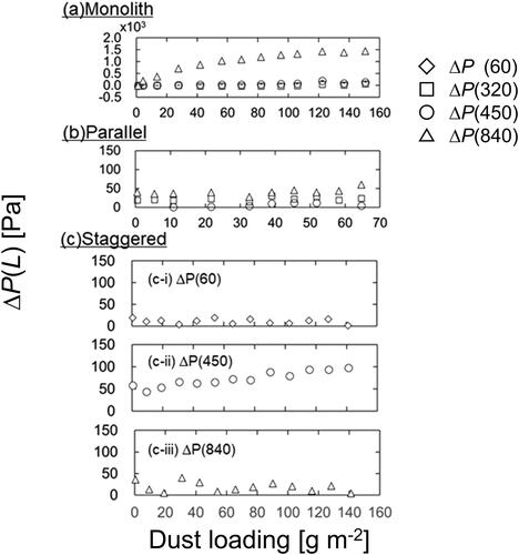 Figure 6. Change in pressure drop distribution, ΔP(L), versus dust loading for (a) the monolith, (b) parallel, and (c) staggered filter arrays.