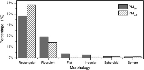 Figure 4. Proportions of PM2.5 and PM10 collected in four restaurants.