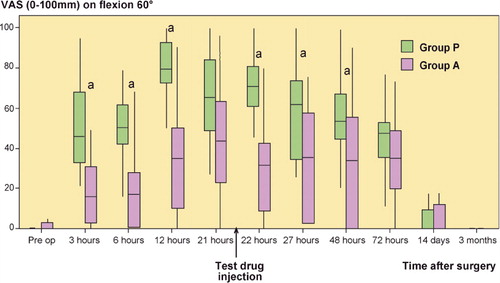 Figure 3.  Postoperative pain on movement. VAS scores are presented as median and interquartile range (IQR). a p < 0.001 (3, 6, 12, and 22 h); p = 0.005 (27 h); p = 0.01 (48 h).