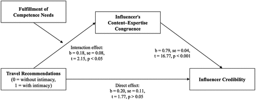 Figure 3. Moderated mediation analysis of the impact of intimate content and competence need fulfillment on the influencer’s credibility via the influencer’s content-expertise congruence.