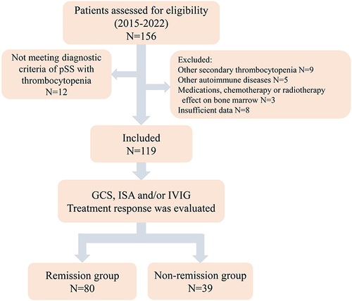 Figure 1 Flowchart of the inclusion and study design.