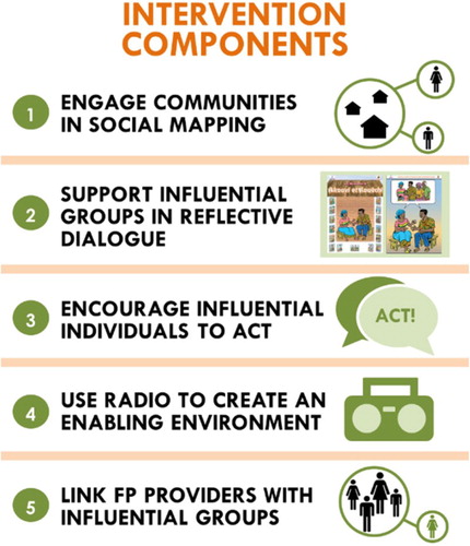 Figure 1. Package of social network interventions.