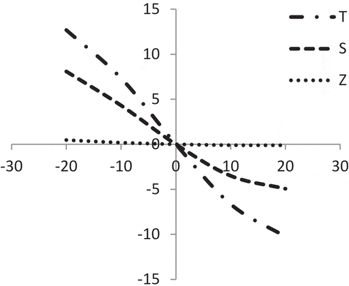Figure 8. Effect of percentage changes of ‘β1’on T, S and Z.