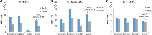 Figure 3 Mean subscale and overall Skindex-16 scores for subjects with (A) mild (n=9), (B) moderate (n=11), and (C) severe (n=5) LSRs.