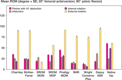 Figure 7. Mean and Standard Errors of motion with 90 degrees of pelvic flexion