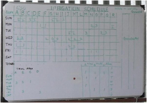 Figure 2. Board hanging in the maintenance shed of one of JOils trial plots. Each part of the trial plot (letters A–R) received a different number of hours of irrigation on different weekdays. Photo: [first author].