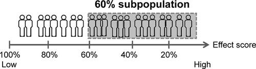 Figure S1 Illustration of subpopulation identification based on effect score.aNotes: aPatients were ranked by their individual effect scores from highest to lowest and were sequentially grouped together as potential subpopulations by 10% increments, starting from the top 20% of patients with the highest individual effect score, until all patients (100%) were included.