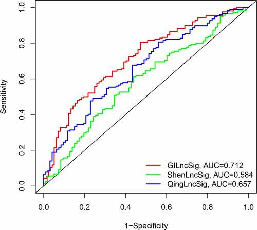 Figure 8. Comparison of Time-dependent ROC curves for GIlncSig, ShenlncSig and QinglncSig