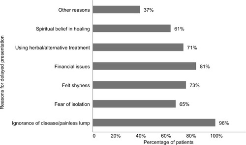 Figure 3 Percentage of patients with reasons for delayed presentation.Note: Patients highlighted more than one barrier to presentation, so the totals do not add up to 100%.