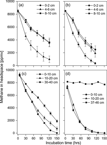 Figure 2. Methane oxidation by the different depth layers of moss- and sedge- dominated soils in 2013 (a and b) and 2015 (c and d). Bars indicate the standard error (n = 3)