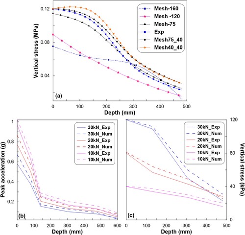 Figure 4. Comparison of experimental (Exp) and FE (Num) results for validation; (a) variation of peak acceleration with depth; and (b) variation of vertical stress with depth at the loading area