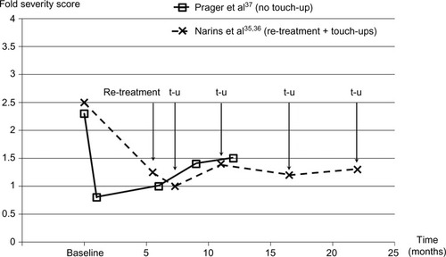 Figure 2 Change in nasolabial fold severity with Belotero® Basic/Balance treatment, re-treatment, and optional touch-ups.