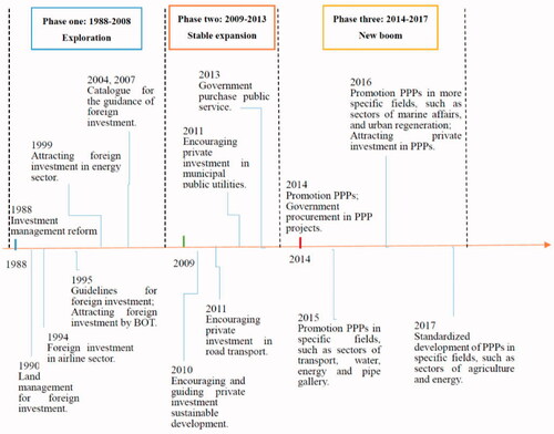Figure 2. Timeline of PPP policies according to the co-occurrence of keywords.
