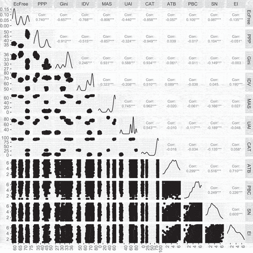 Figure 4. Relationships between pairs of variables and individual frequencies.