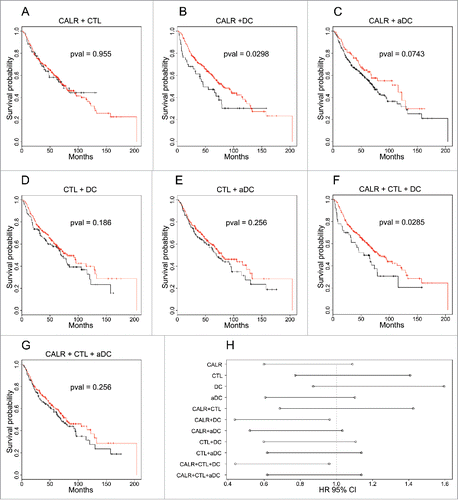 Figure 2. Survival curves and associated hazard ratios in NSCLC. The colors of the curves are related to the clusters indicated in Figs. 1A and B. p values of survival curves were calculated by means of the log-rank test (A–G). Hazard ratios were obtained using the Cox model (H) for clusters defined by single (meta-)genes or their combination, as represented in Fig. S1.