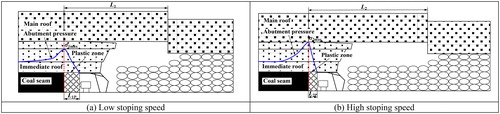 Figure 10. Surrounding rock structures under low and high stoping speed. (a) Low stoping speed, (b) high stoping speed.