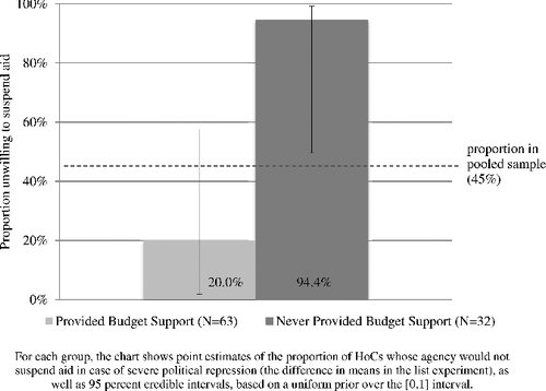 Figure 4. Willingness to sanction political repression varies by agency type.