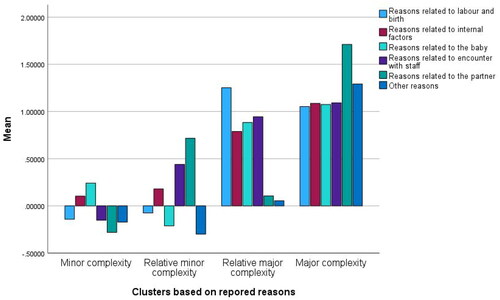 Figure 2. Clusters based on reported reasons in multiparous women.
