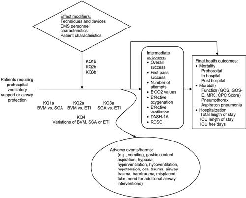 Figure 1. Analytic framework. BVM = bag valve mask; CPC Score = Cerebral Performance Category Score; DASH-1A = Definitive Airway Sans Hypoxia on First Attempt; EMS = emergency medical services; ETI = endotracheal intubation; GOS = Glasgow Outcome Scale; GOS-E = Glasgow Outcome Scale Extended: Hypoxia/Hypotension on First Attempt; ICU = intensive care unit; KQ = Key Question; MRS = modified Rankin Scale; ROSC = return of spontaneous circulation; SGA = supraglottic airway.