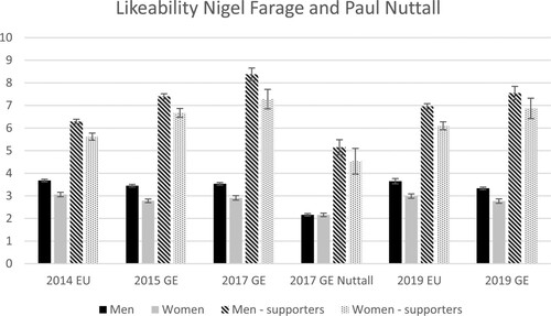 Figure 1. Support for Nigel Farage and Paul Nuttall. Data are weighted, non-voters and don’t know responses excluded. Leader likeability from pre-election waves. Bars represent 95% Confidence Intervals. Supporters are those that voted for UKIP/Brexit Party in the given election.