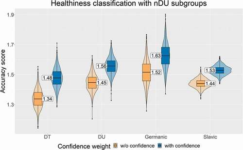 Figure 4. Accuracy of speech healthiness classification for four listener groups.