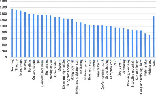 Figure 9. Spending per day for different activities, in Norwegian Crowns.