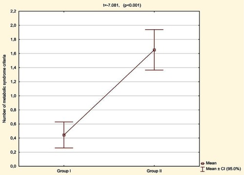 Figure 9 Number of metabolic syndrome criteria met in patients with normal BMI depending on waist circumference (group I – without central obesity, group II – with higher than the reference value of waist circumference).