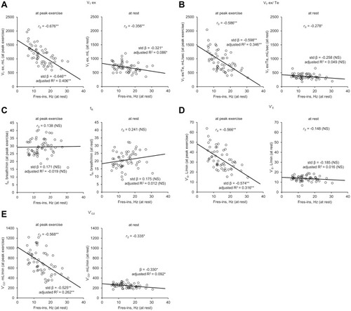 Figure 3 Results of univariate analyses and Spearman’s rank correlation coefficient analyses between inspiratory resonant frequency (Fres-ins) at rest and ventilatory parameters of cardiopulmonary exercise testing (CPET) (n=55). In each figure, the graphs on the left show the results of Fres-ins at rest and CPET ventilatory parameters at peak exercise, while those on the right show the results of Fres-ins at rest and ventilatory parameters at rest, respectively. (A) Fres-ins and expiratory tidal volume (VT ex). (B) Fres-ins and mean expiratory flow (VT ex/Te). (C) Fres-ins and breathing frequency (fR). (D) Fres-ins and minute ventilation (V’E). (E) Fres-ins and oxygen uptake (V’O2). *p<0.05; **p<0.01.